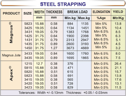 Steel and Plastic Strapping